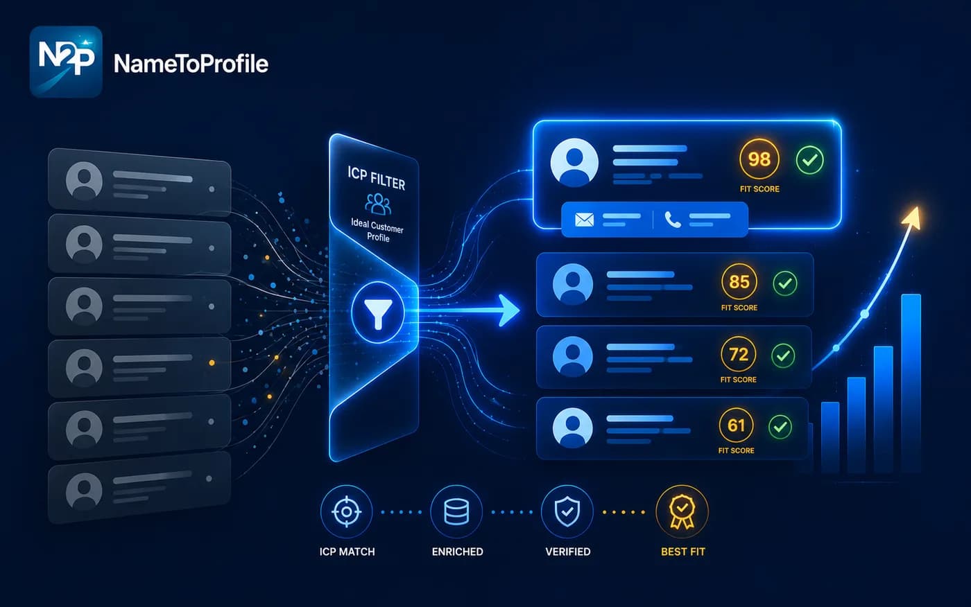 A list of LinkedIn prospects resolving into a ranked, ICP-scored shortlist with verified contacts